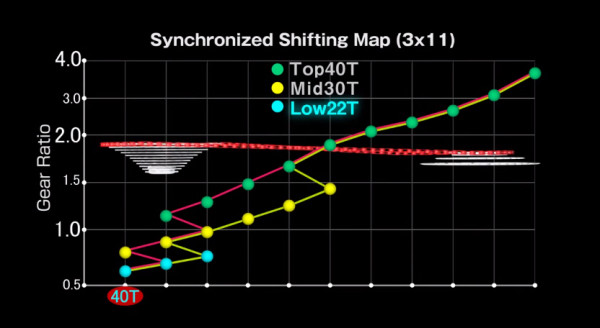 Shimano XTR Di2 Synchronized Shift map triple