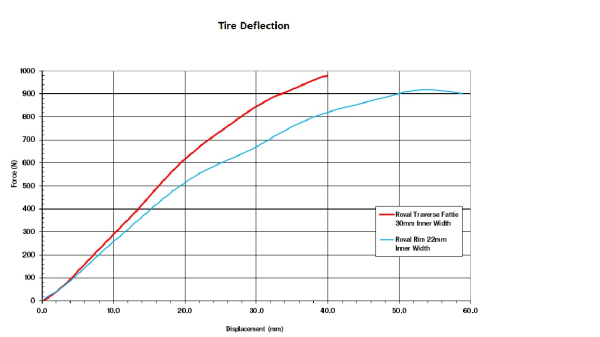 Specialized Roval Traverse Fattie Tire Deflection Graph
