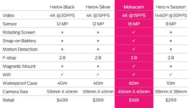 Mokacam features comparison chart