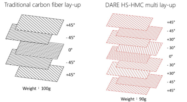 Dare Carbon Fiber HS HMC multi lay up prepreg