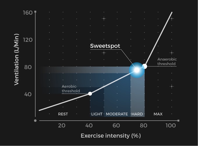 Sweetzpot FLOW device, sweet spot diagram