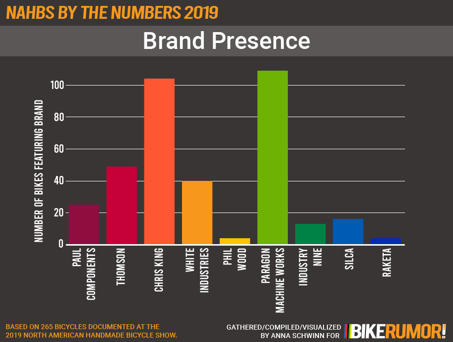 NAHBS by the Numbers 2019, Fashion and Style, Brand Presence