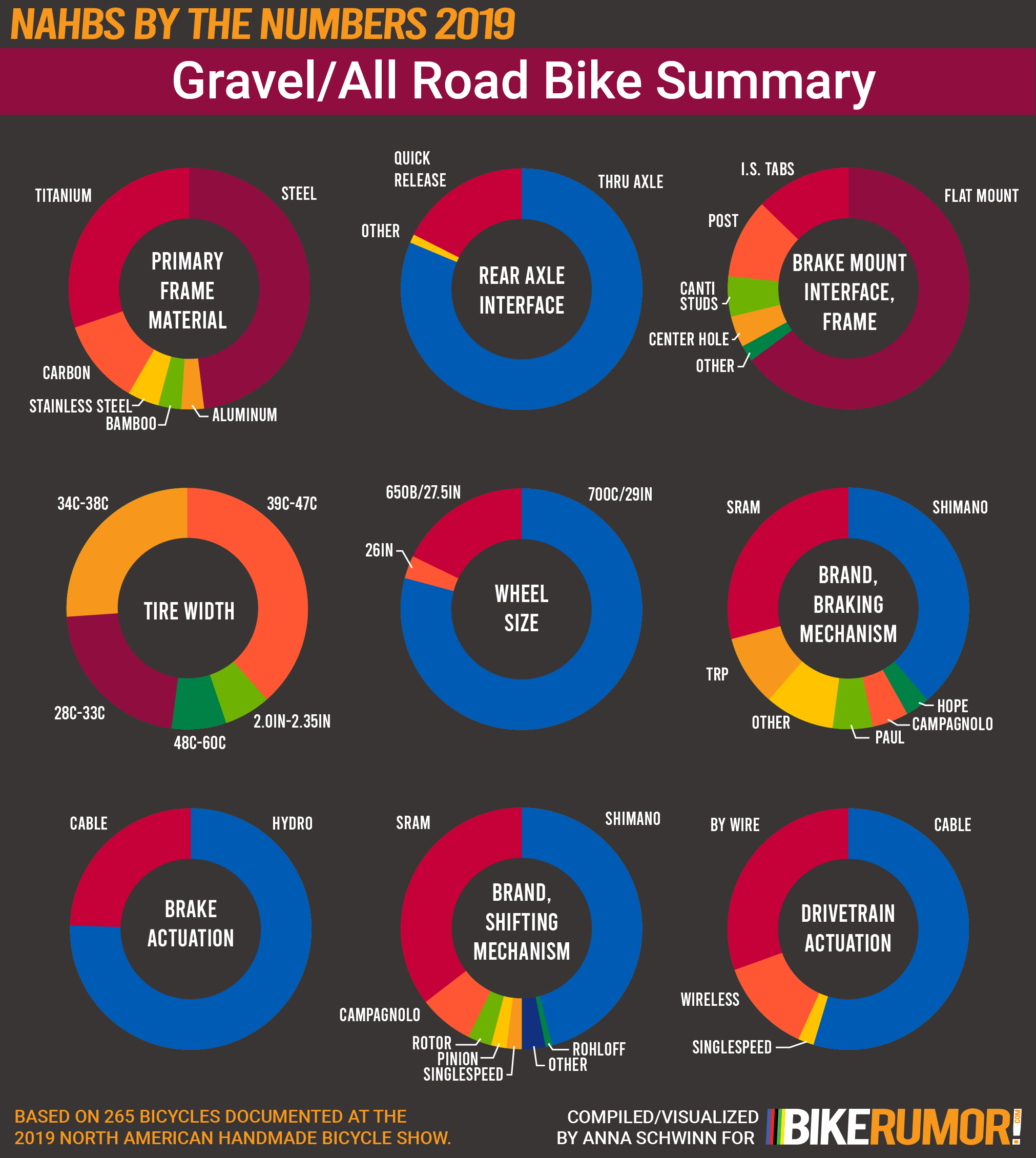 NAHBS by the Numbers 2019, Analysis by Discipline Category, Gravel and All-Road Summary