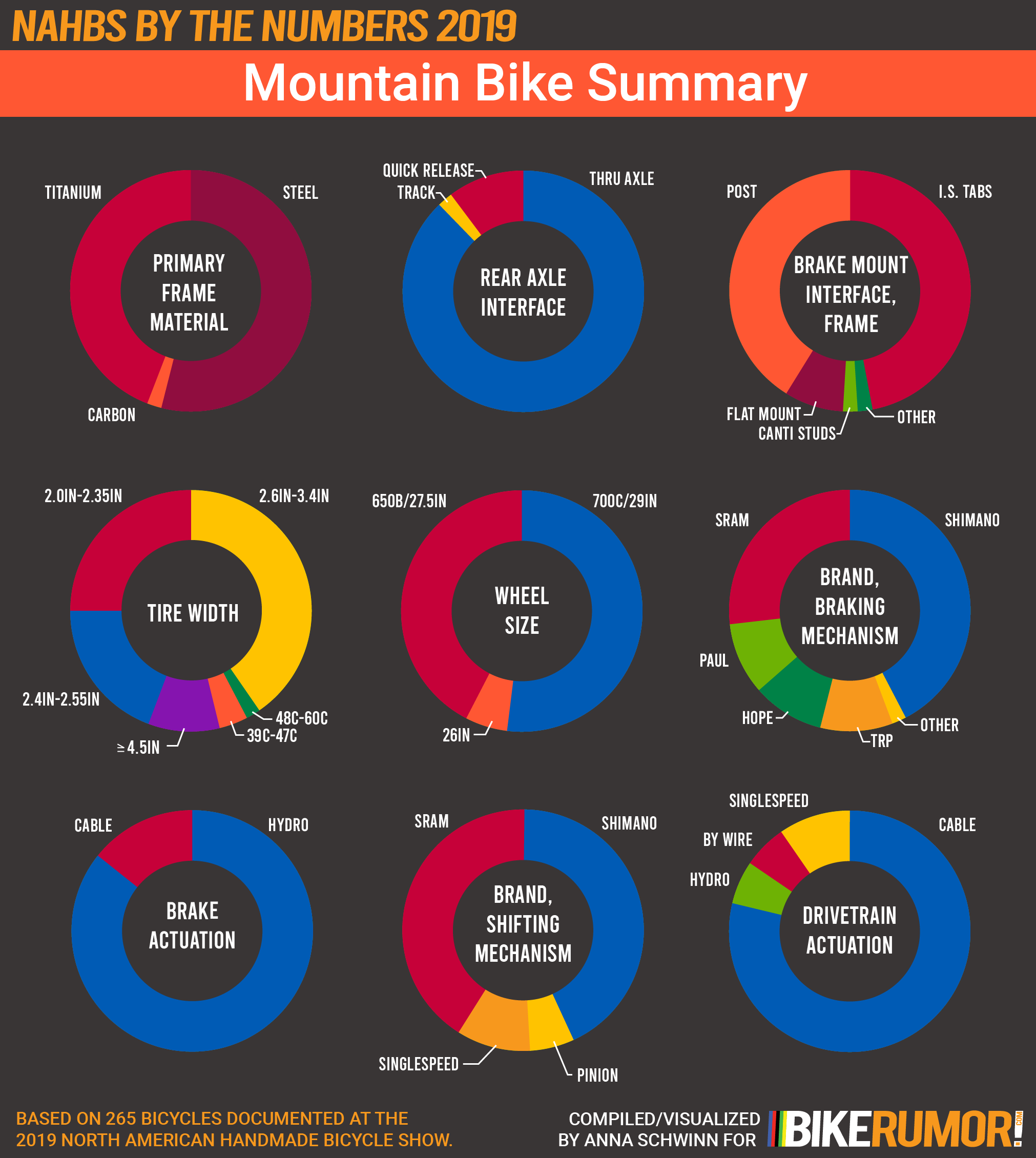 NAHBS by the Numbers 2019, Mountain Summary