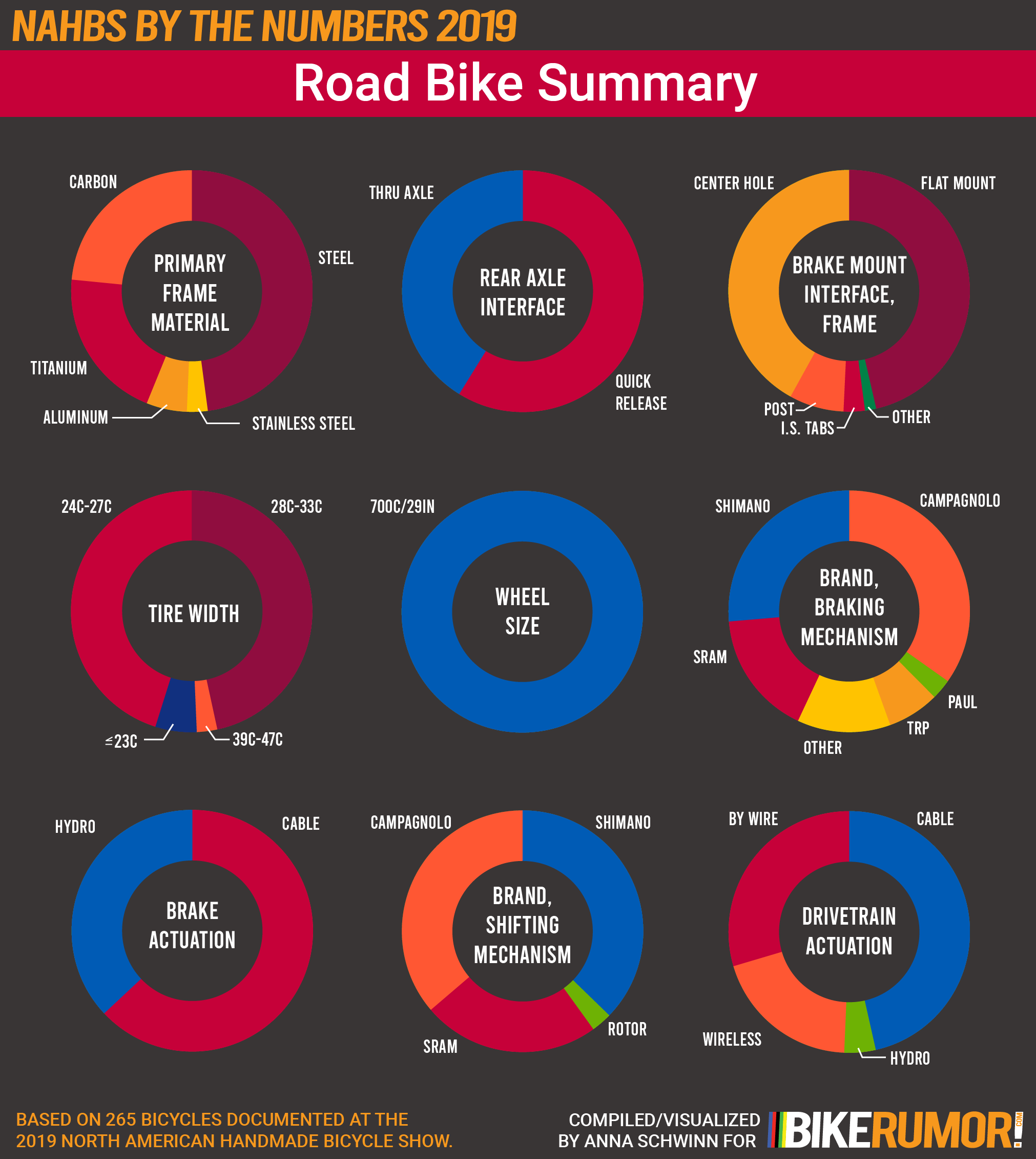 NAHBS by the Numbers 2019, Analysis by Discipline Category, Road Bike Summary