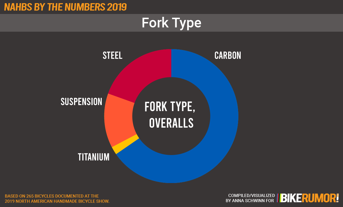 NAHBS by the NUMBERS 2019, fork types