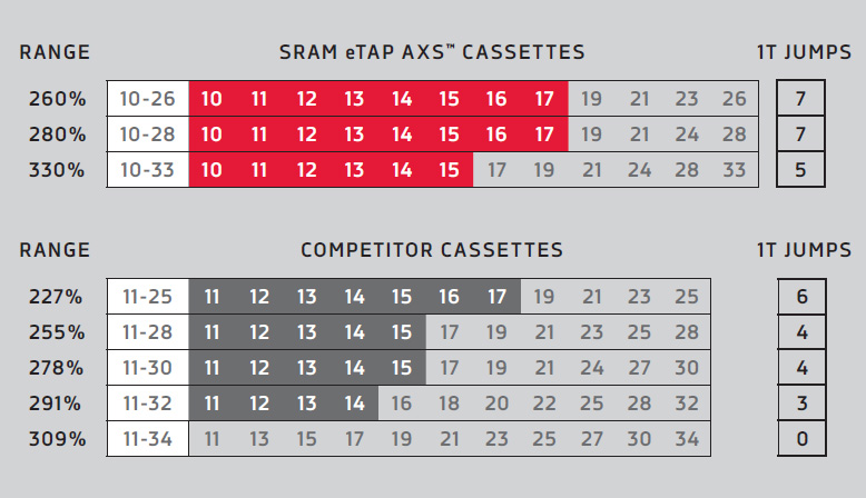 SRAM Force eTap AXS unlocks 12 speed, Red-like performance for less