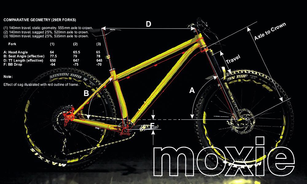 pipedream moxie v2 sagged geometry chart