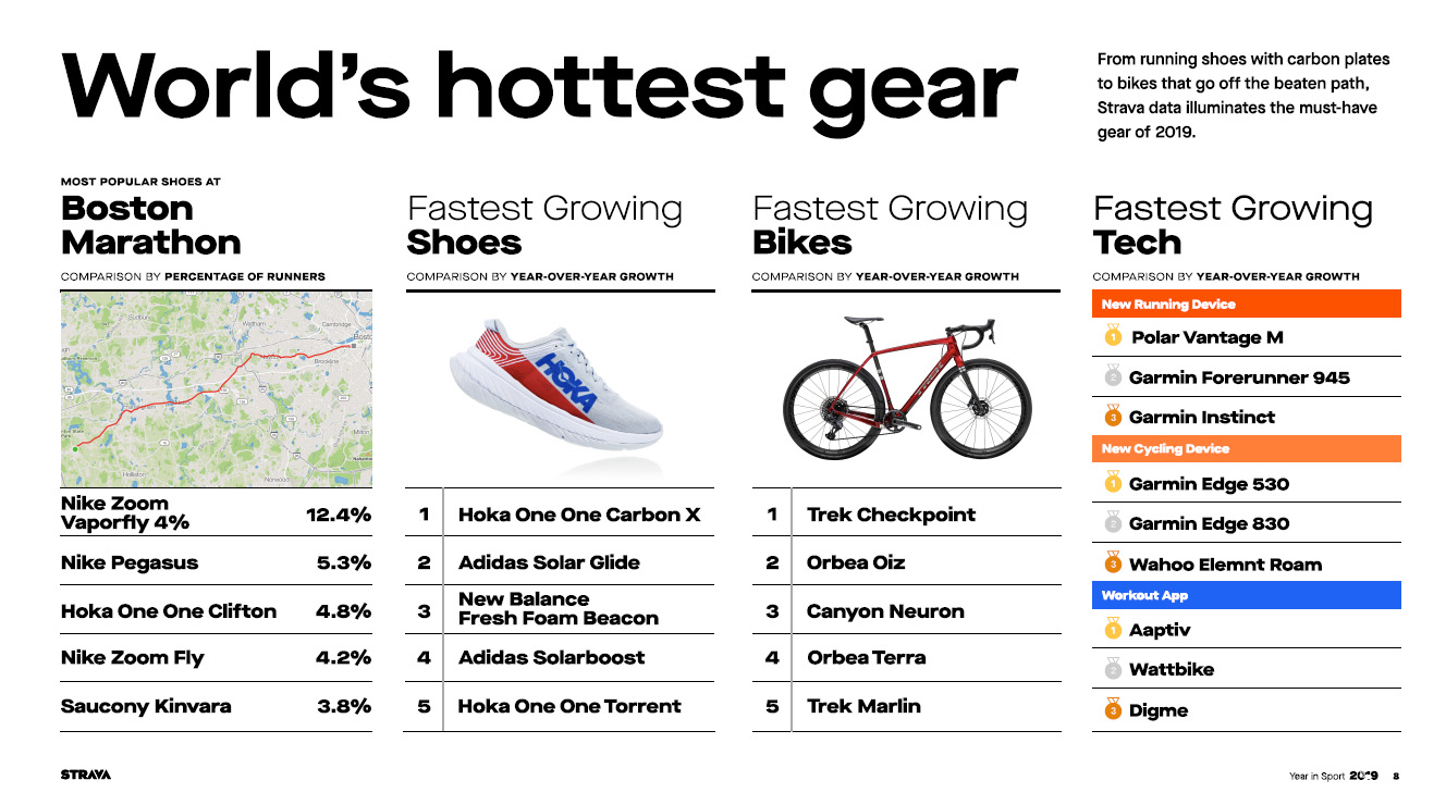 Strava 2019 Year in Sport report provides highlights athlete habits, popular gear, and more