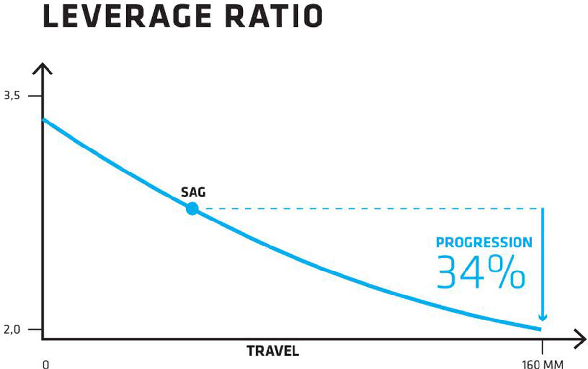last-tarvo-leverage-ratio-curve-graph-mtb-enduro-160mm-travel-29er
