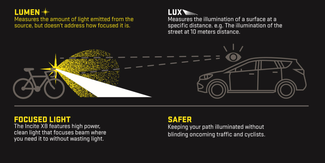 Kryptonite Incite smart bicycle lights lux vs lumen