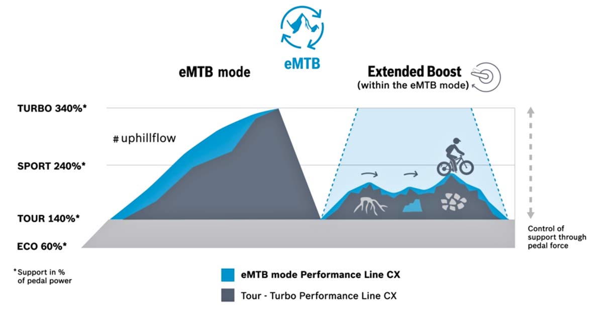 Bosch Performance Line CX e-MTB updates