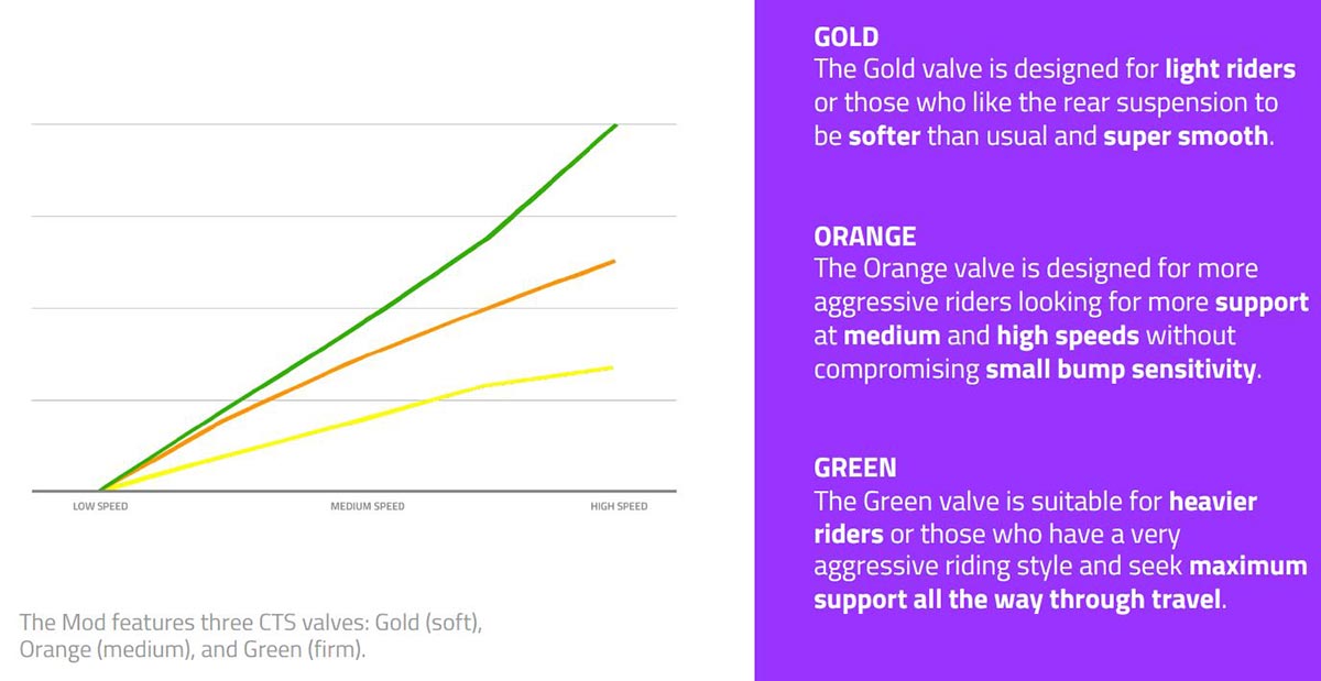 formula cts valves explanation of green gold orange shim stacks