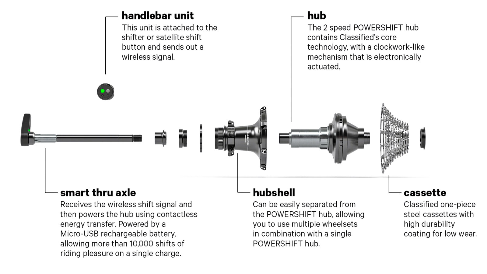Classified Carbon Wheelsets, gravel & all-road wheels with wireless 2x internal gear hub built-in, Powershift hub system exploded view