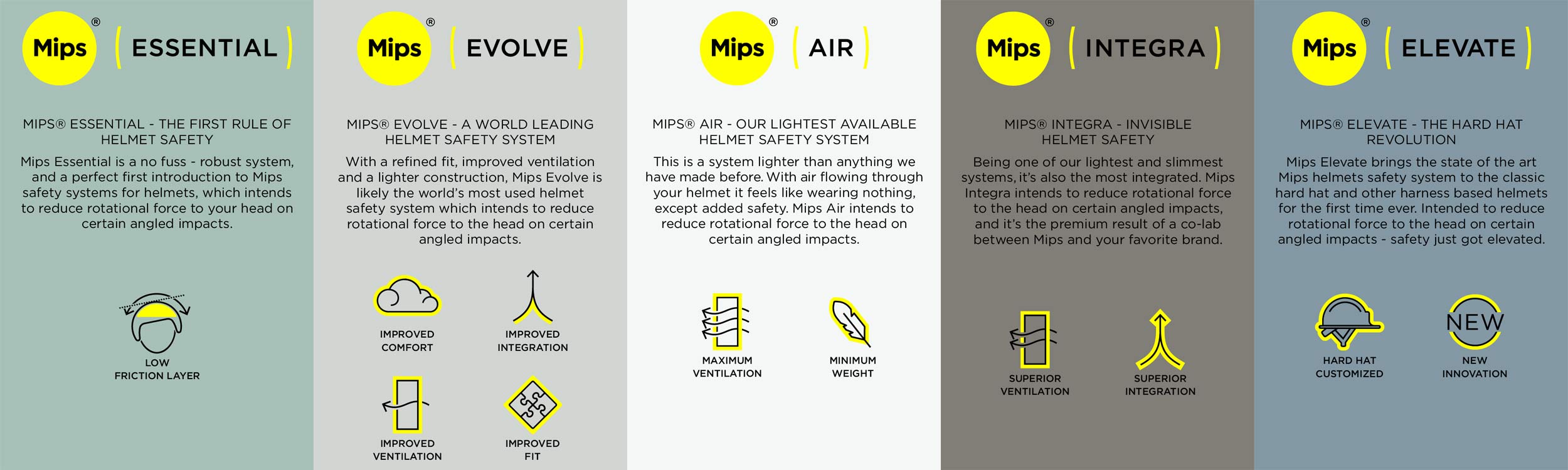 MIPS Essential Evolve Air Integra Elevate helmet protection renaming, rotation-reduction, safer helmets
