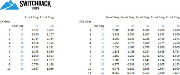 1x11 versus 2x10 gear ratio comparison chart