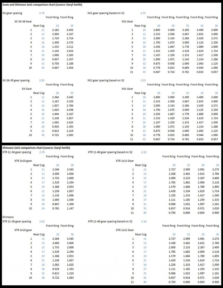 1x 10 speed 11 speed XX1 XTR gear ratio comparison chart
