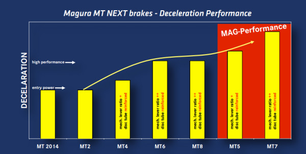 Magura MT vs MT Next brake performance