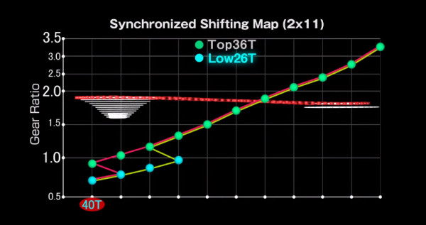 Shimano XTR Di2 Synchronized Shift Map