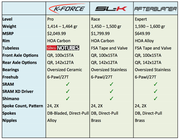 FSA K-Force, SLK, Afterburner Wheel Weights, Price, Etc