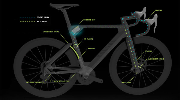 Canyon_Projekt_MRSC_electronic_full-suspension_aero_road_bike_concept_prototype_communicatio_diagram