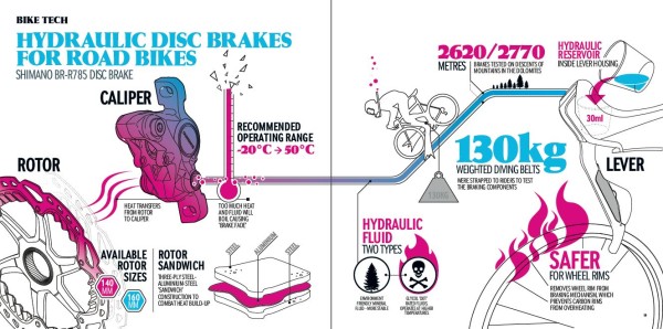 Illustration on bike tech from the Infographic Guide to Cycling