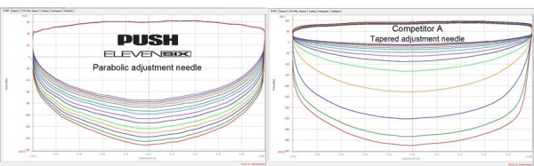 Push Industries ELEVENSIX coil shock mountain bike suspension upgrade adjustment range comparison chart