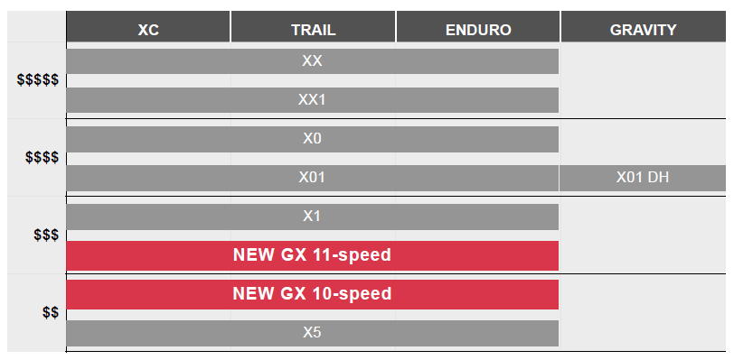 SRAM Wide Range Gets Wider with new GX 1x11, 2x11, and 2x10 Drivetrain ...