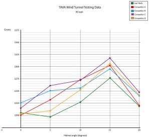 TAVA Wind Tunnel Data