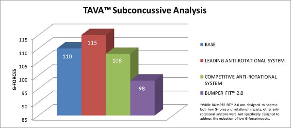 Tava Subconcussive Analysis