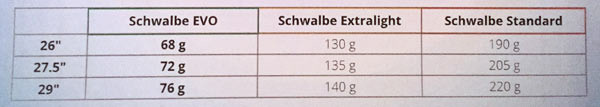 Schwalbe Evolution Aerothan lightweight bicycle inner tubes