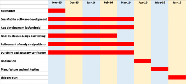 Sussmybike Schedule