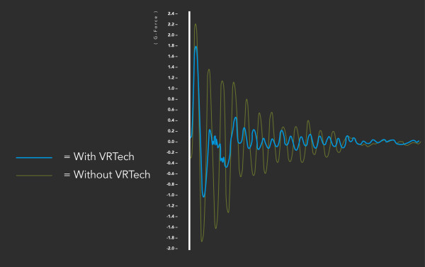 VRTech Test Results - Vibration Reduction Chart
