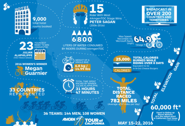Tour-of-CA-2016_Post-race_Infographic