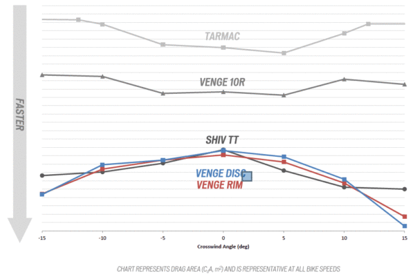 2017-Specialized-Venge-Disc-ViAS-aero-comparison-chart