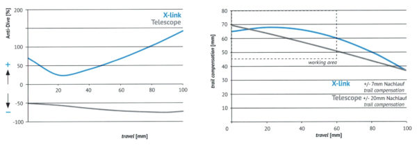 German-A_Kilo-X-link_100mm-linkage-cross-country-suspension-fork_kinematics