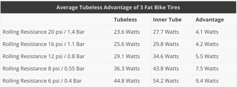 fat bike rolling resistance