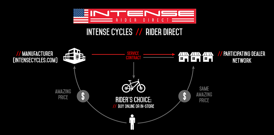 Intense Cycles goes Rider Direct with new hybrid sales model