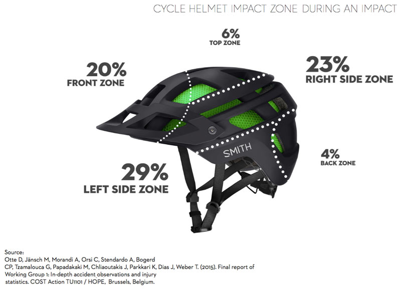 Smith Koroyd impact protection system shows helmet impact frequency zones