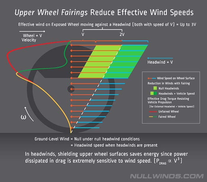 Null Winds Aerodefender carbon aero partial upper wheel fairings aero fenders aero gains #aeroiseverything