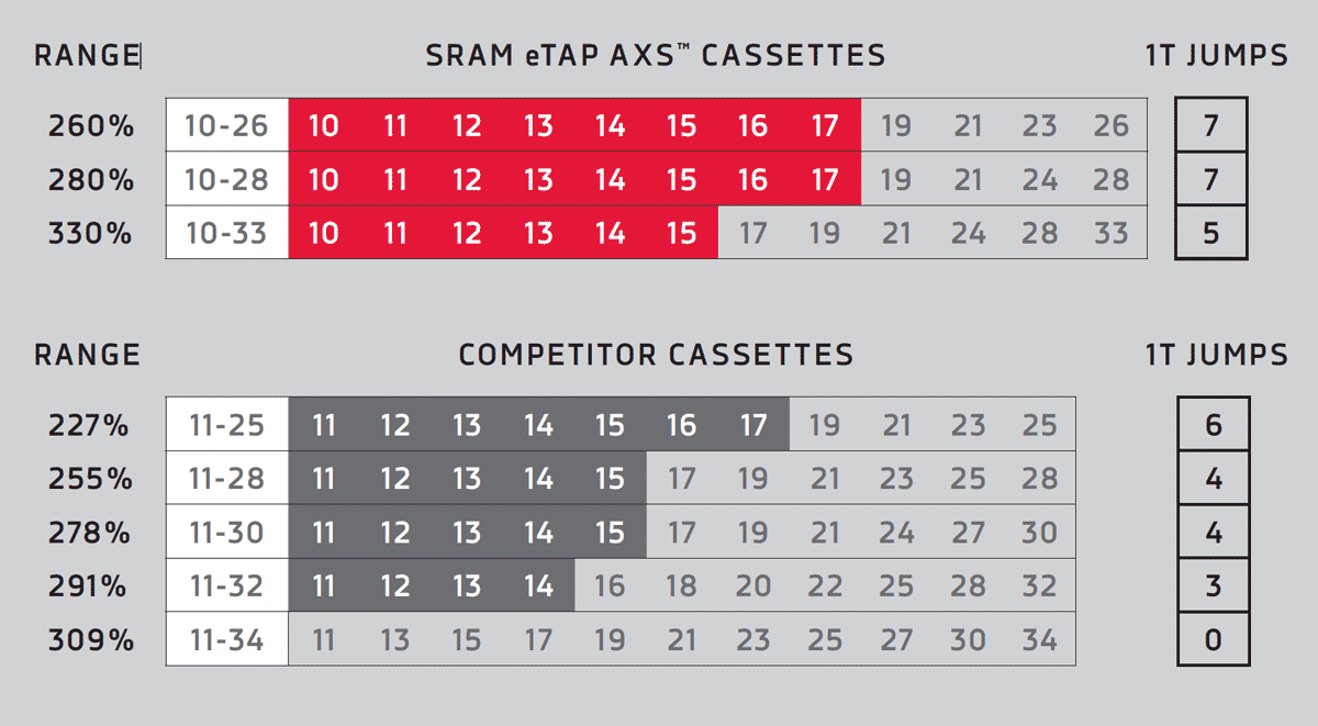 what are the 2019 sram red cassette options and tooth counts