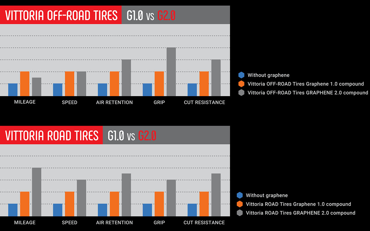 Vittoria-tire-Graphene-2.0-performance-chart-rolling-resistance
