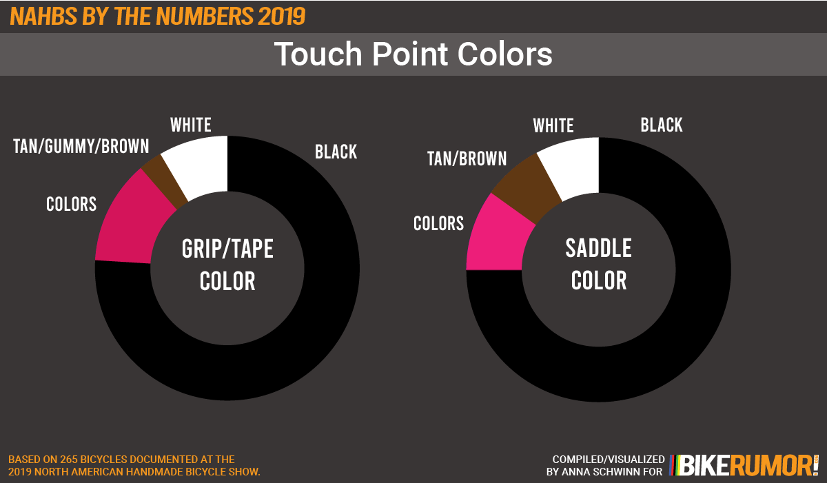 NAHBS by the Numbers 2019, Fashion and Style, touchpoints