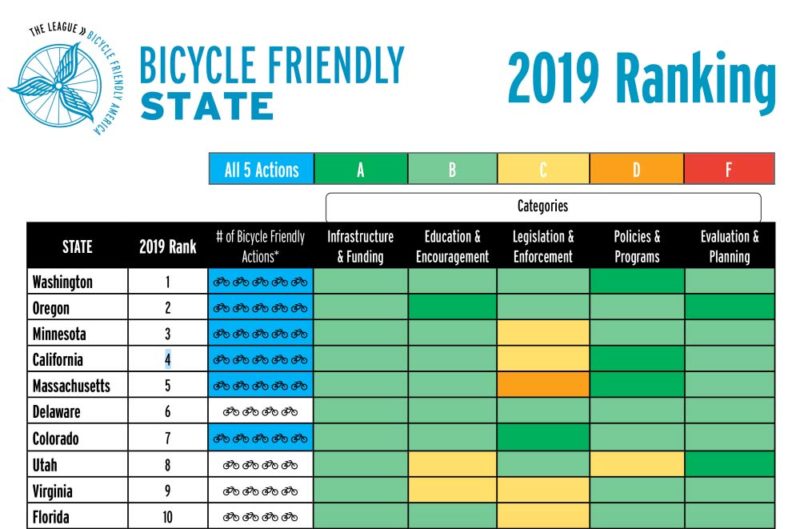 league of american bicyclists city rankings