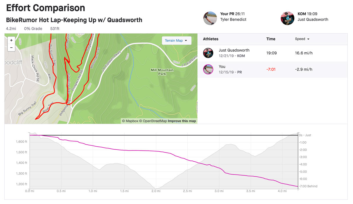how fast is gordon quadsworth wadsworth on a singlespeed mountain bike