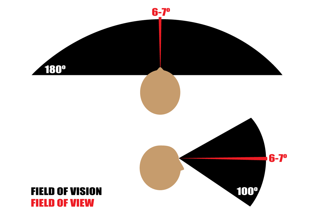 a humans field of vision is 180 degrees for peripheral vision but field of view for sharp detail is just 6 to 7 degrees
