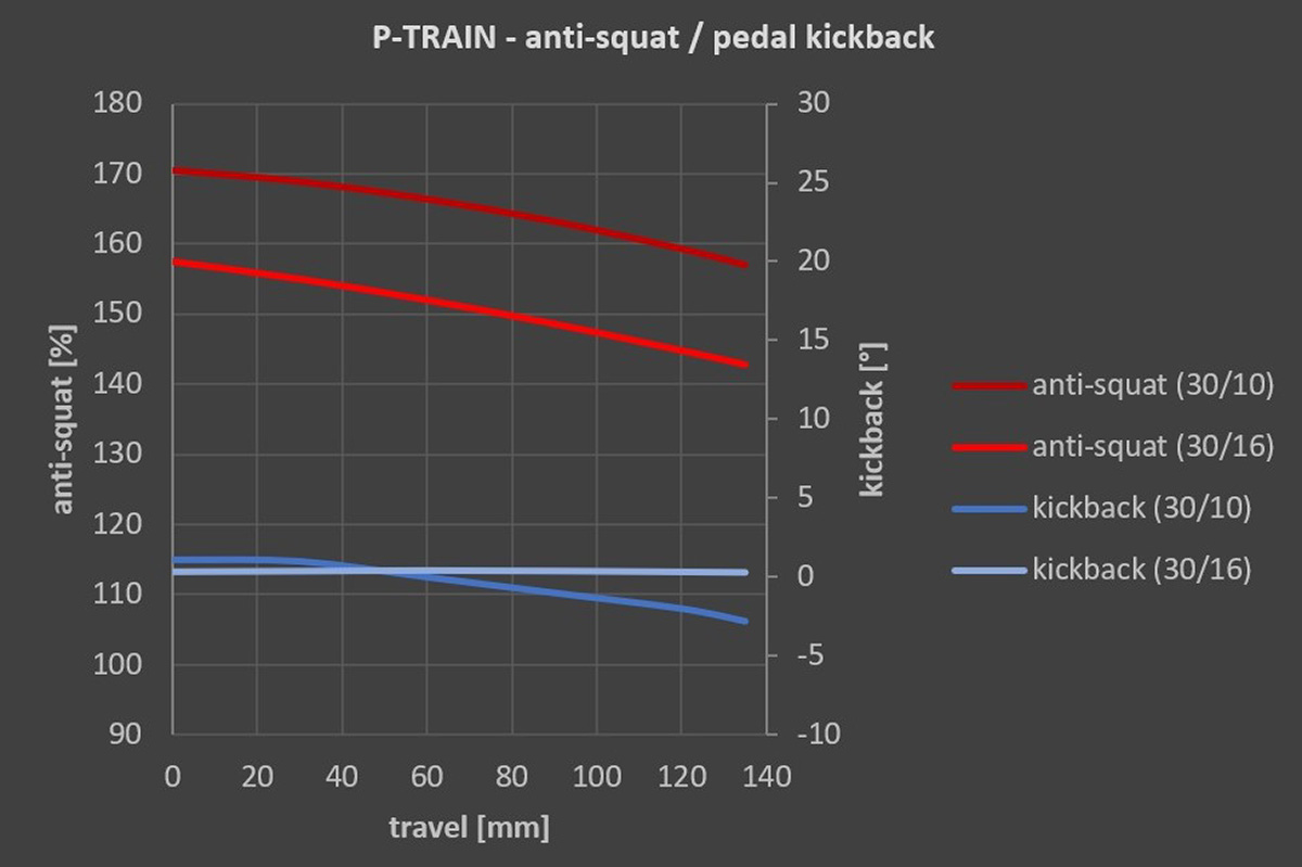 actofive-ptrain-anti-squat-pedal-kickback-graph