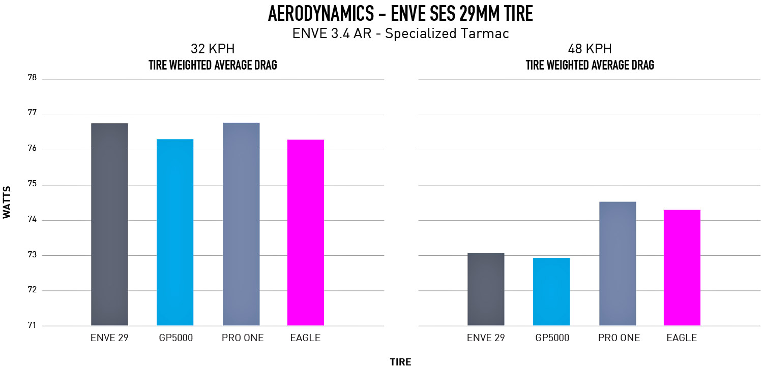 ENVE SES road tires, lightweight aerodynamic aero road tubeless real-world race performance tires