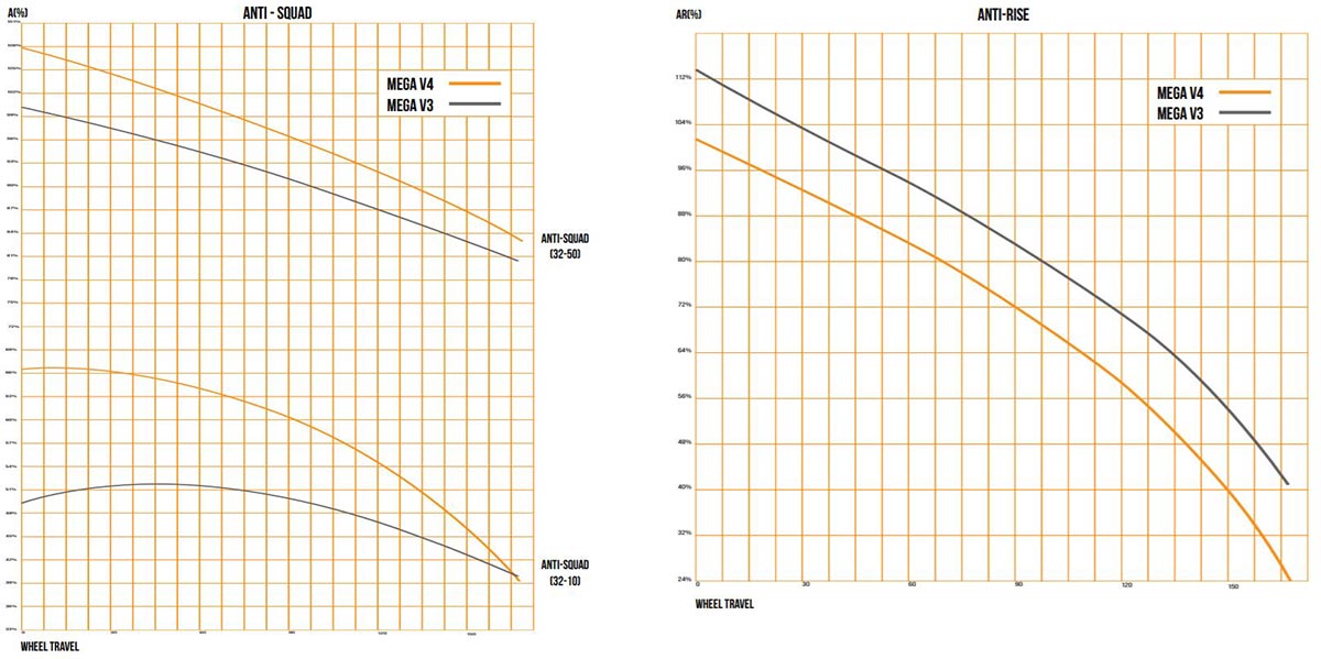 v4 mega anti squat anti-rise graph plots versus v3