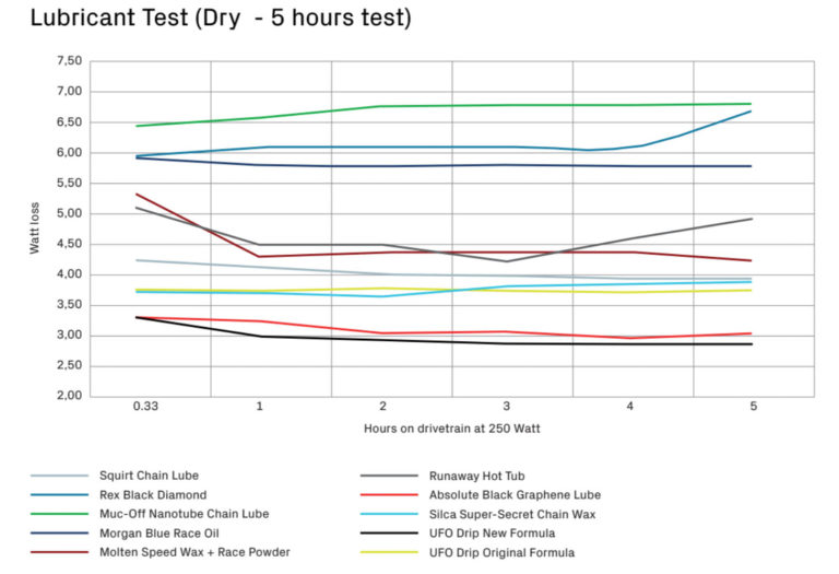 CeramicSpeed UFO Drip chain coating gets better, faster, cheaper